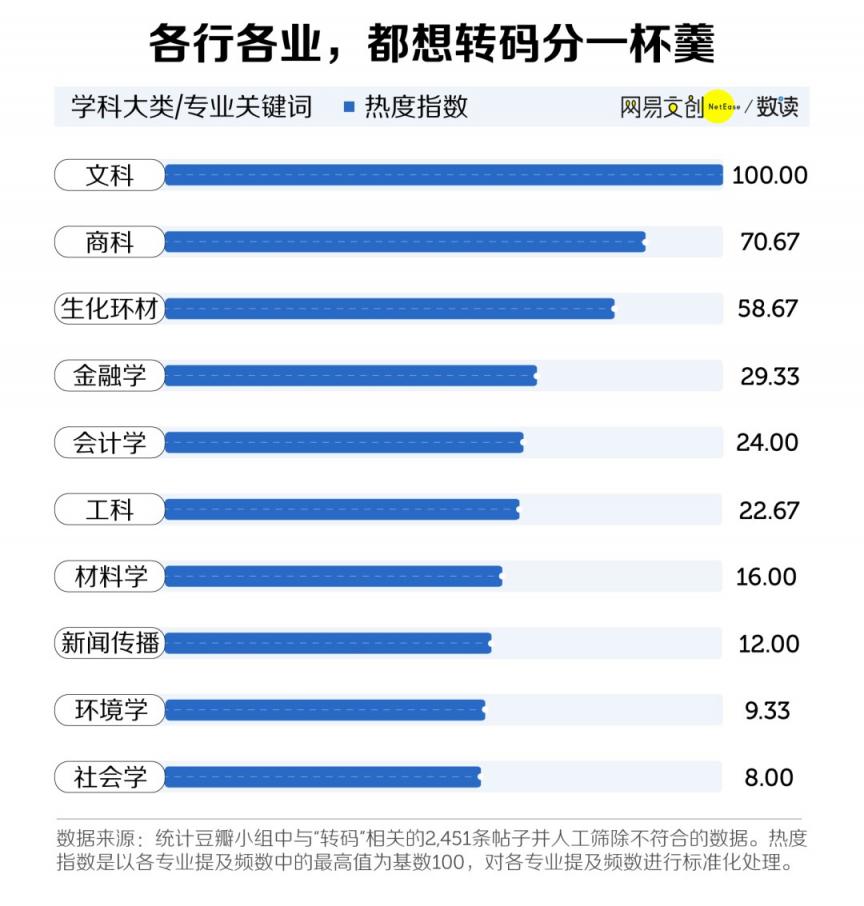 中国最赚钱的大学专业，挤满了转专业的人 配图02