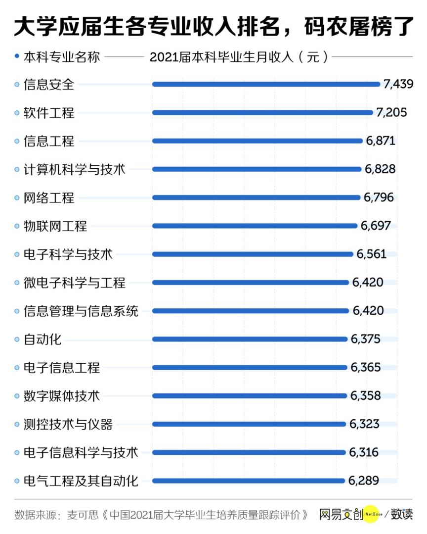 中国最赚钱的大学专业，挤满了转专业的人 配图05