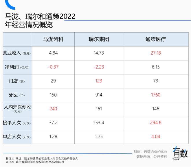 看牙那么贵，怎么牙科诊所还是不赚钱？ 配图06