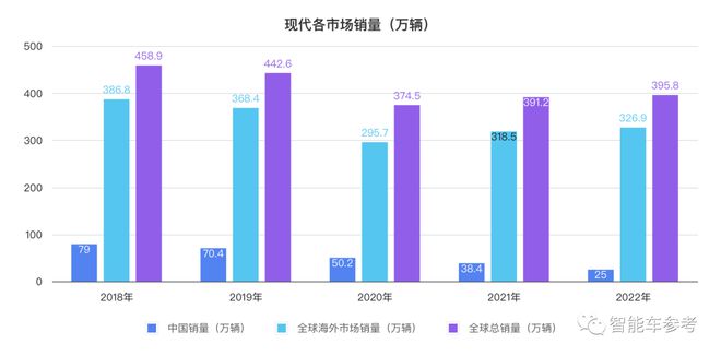 现代败走中国：5 座工厂卖 3 座，销量缩水八成 配图04