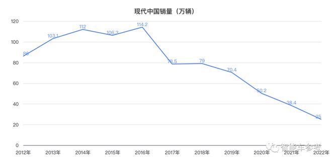 现代败走中国：5 座工厂卖 3 座，销量缩水八成 配图03