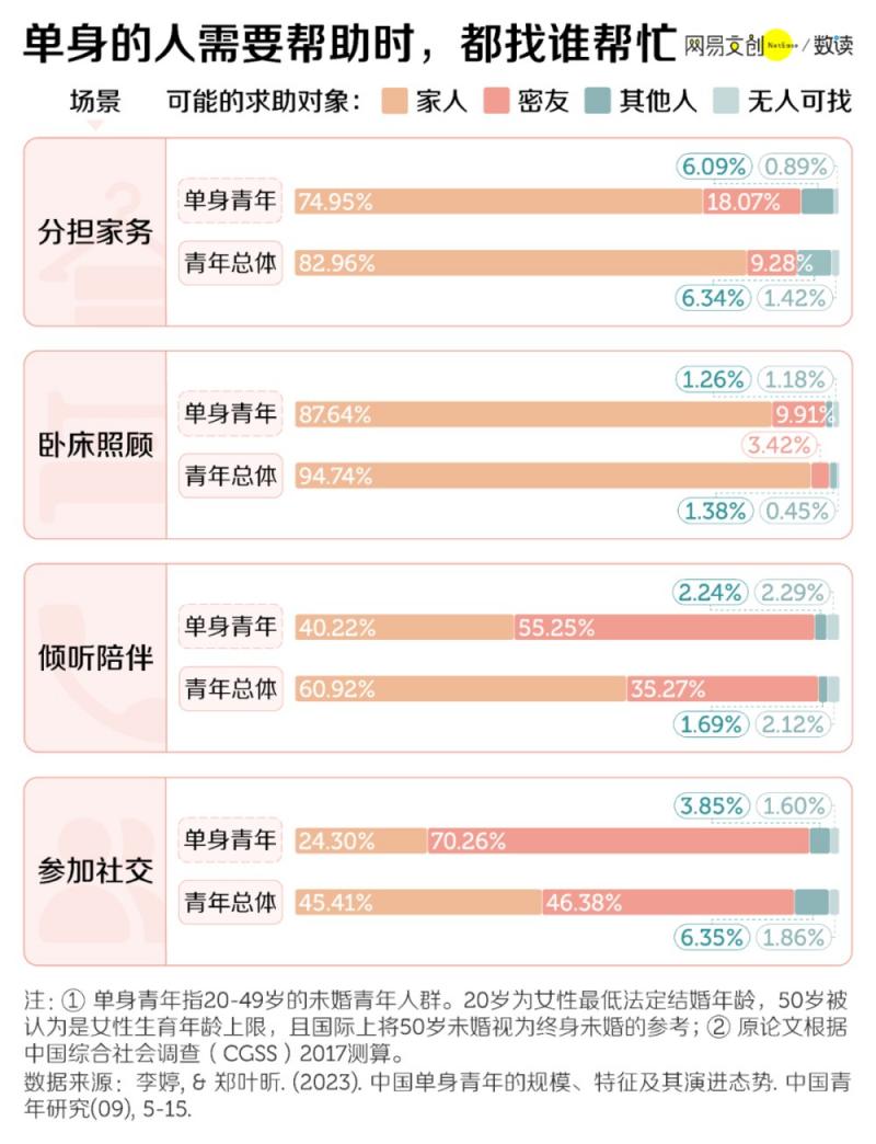 1.34 亿中国单身青年，是家长口中的惨还是真香？ 配图05