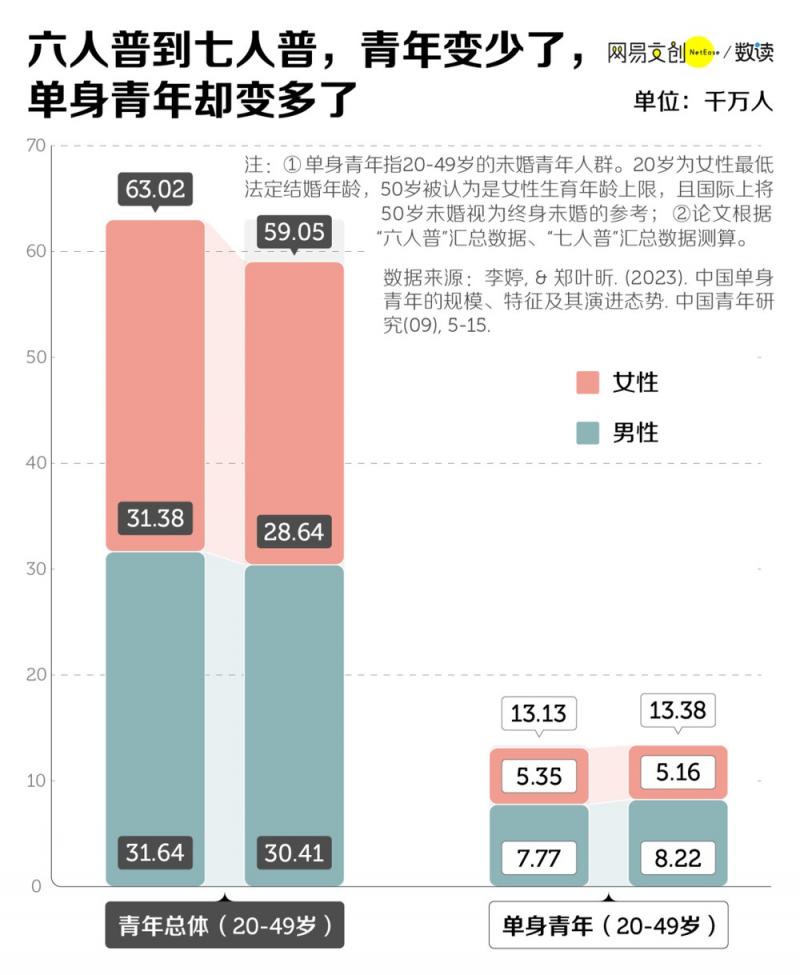 1.34 亿中国单身青年，是家长口中的惨还是真香？ 配图01