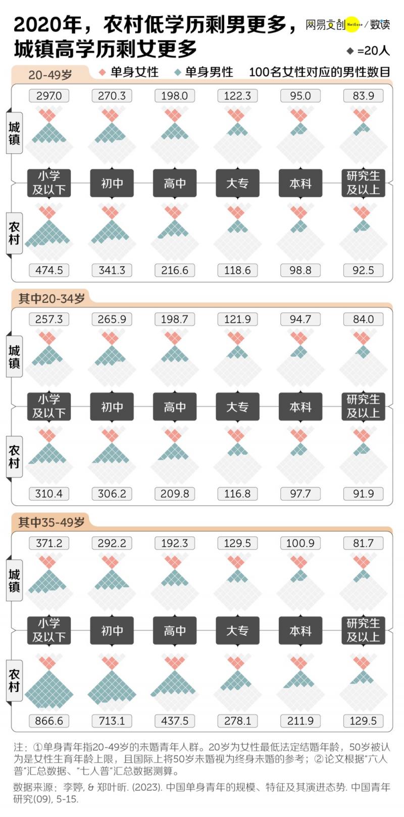 1.34 亿中国单身青年，是家长口中的惨还是真香？ 配图03