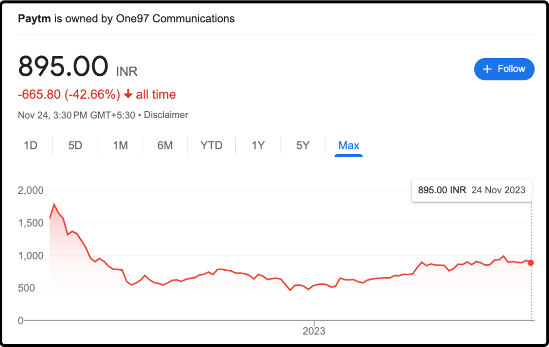 巴菲特认亏 30%，清仓 “印度支付宝” 配图01