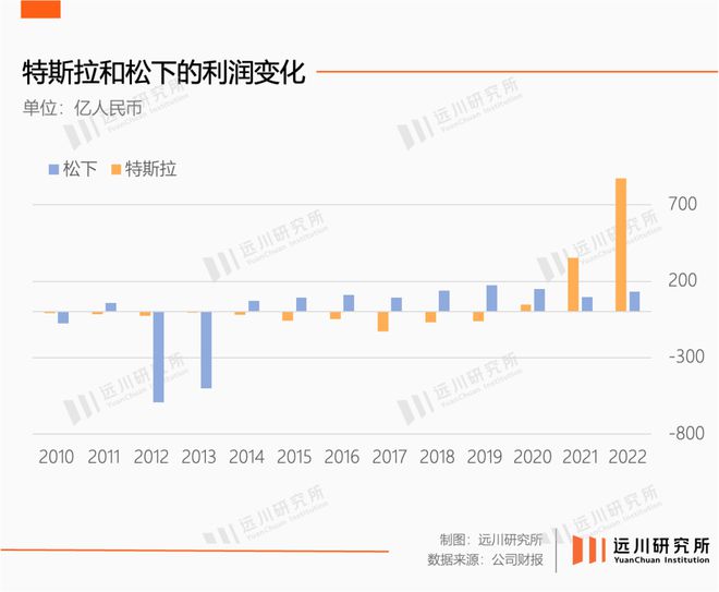 成于特斯拉，败于丰田：松下电池启示录 配图08