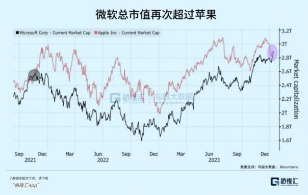 微软市值超越苹果，意味着什么？ 配图01