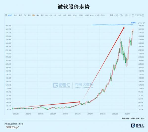 微软市值超越苹果，意味着什么？ 配图04