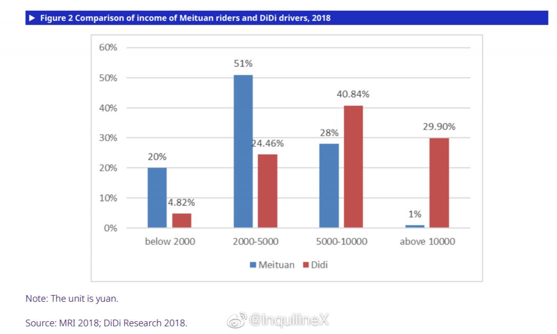 美团外卖骑手和滴滴司机的收入分布对比 配图01